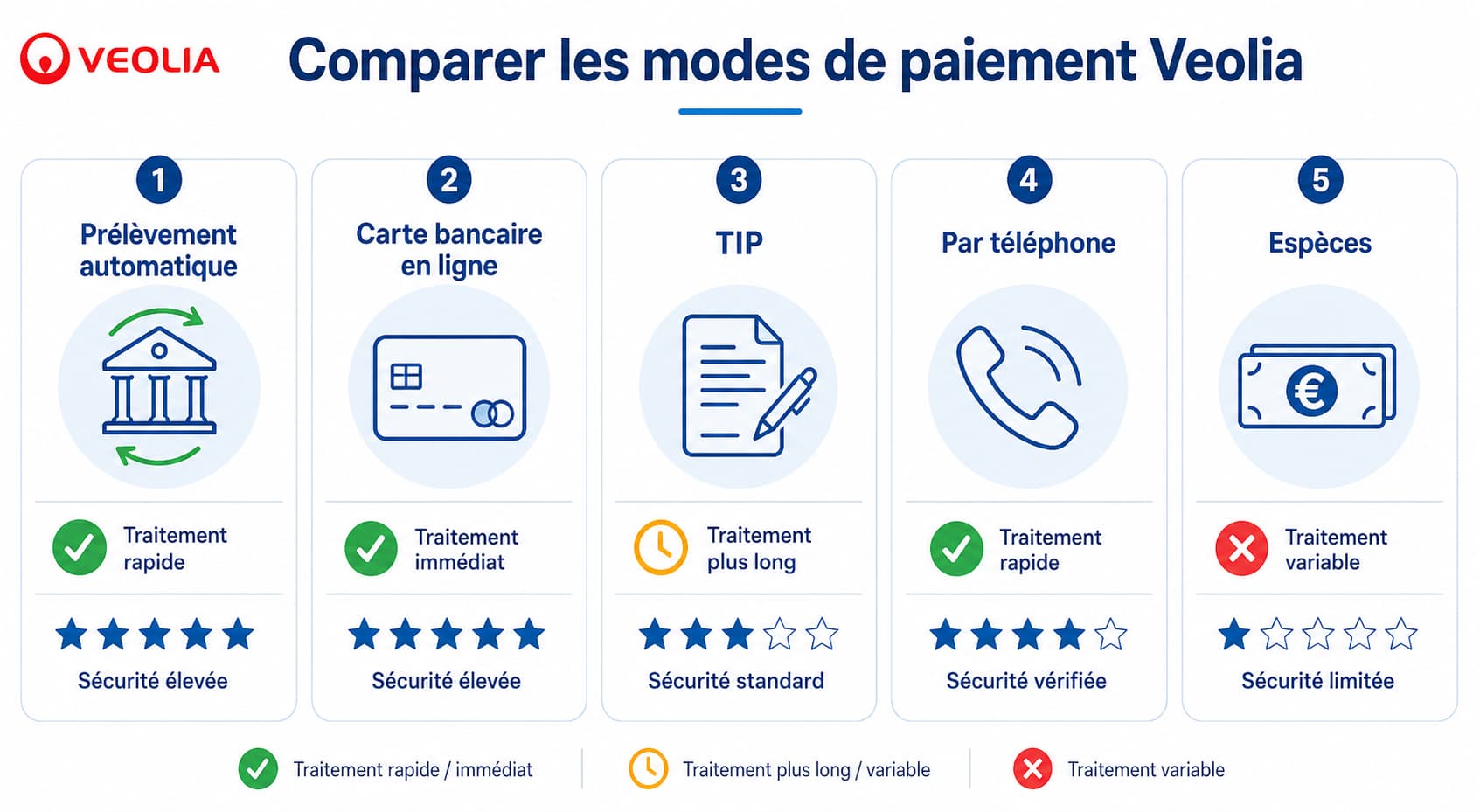 Infographie comparant cinq modes de paiement avec icônes, cases à cocher ou croix pour le délai de traitement et une étoile pour la sécurité, sur fond bleu et vert, organisée en grille de rectangles arrondis.